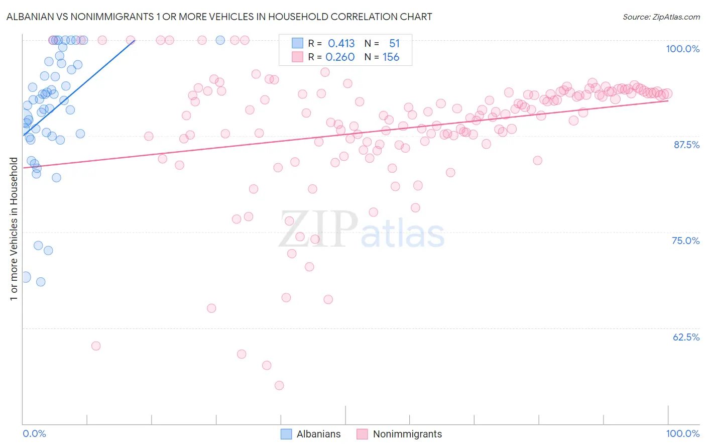 Albanian vs Nonimmigrants 1 or more Vehicles in Household