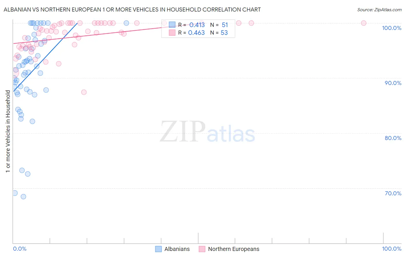 Albanian vs Northern European 1 or more Vehicles in Household