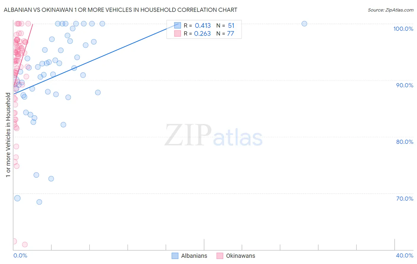 Albanian vs Okinawan 1 or more Vehicles in Household