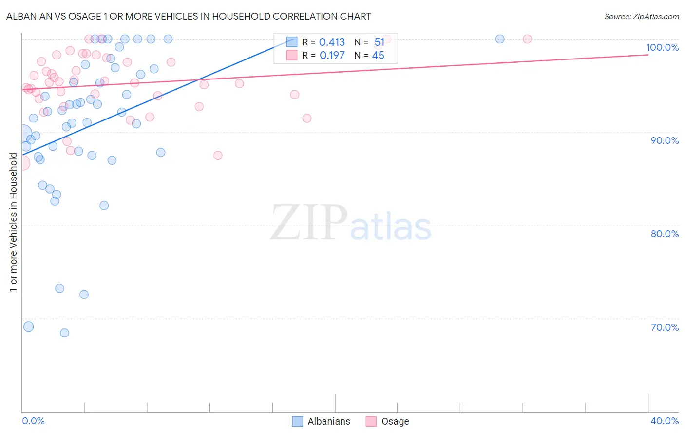 Albanian vs Osage 1 or more Vehicles in Household
