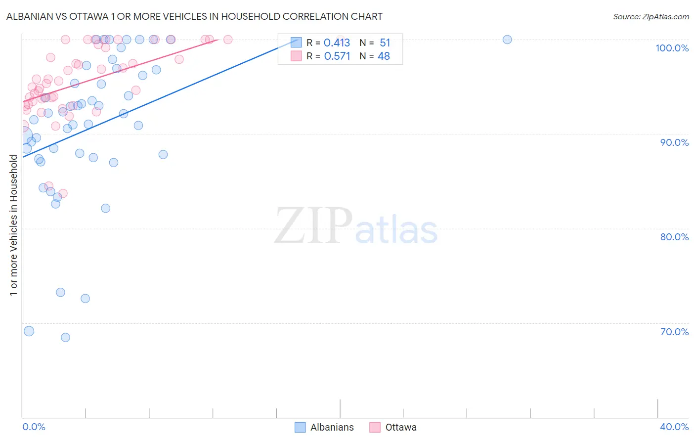 Albanian vs Ottawa 1 or more Vehicles in Household