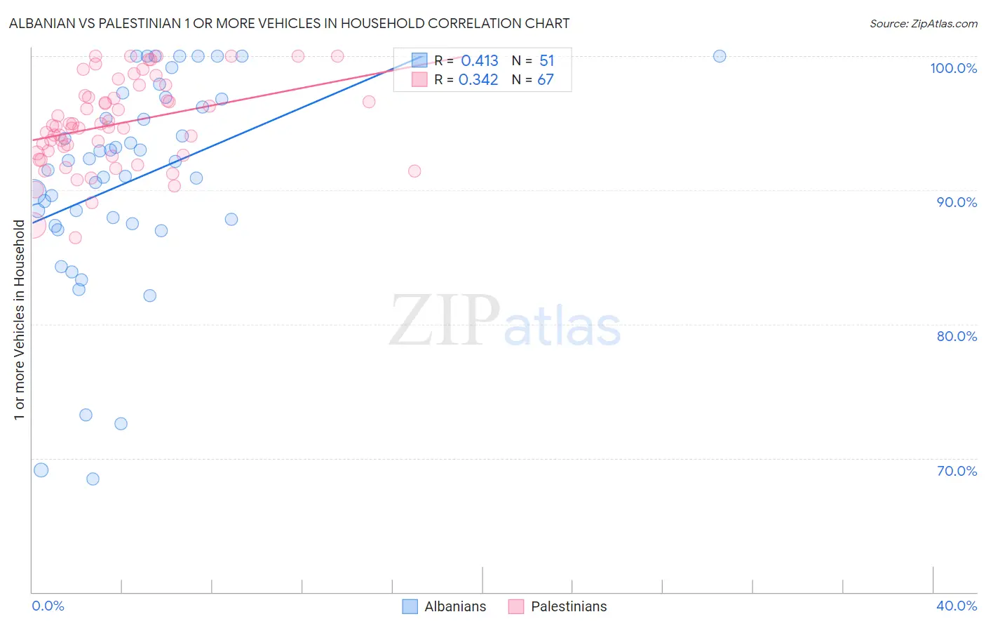 Albanian vs Palestinian 1 or more Vehicles in Household