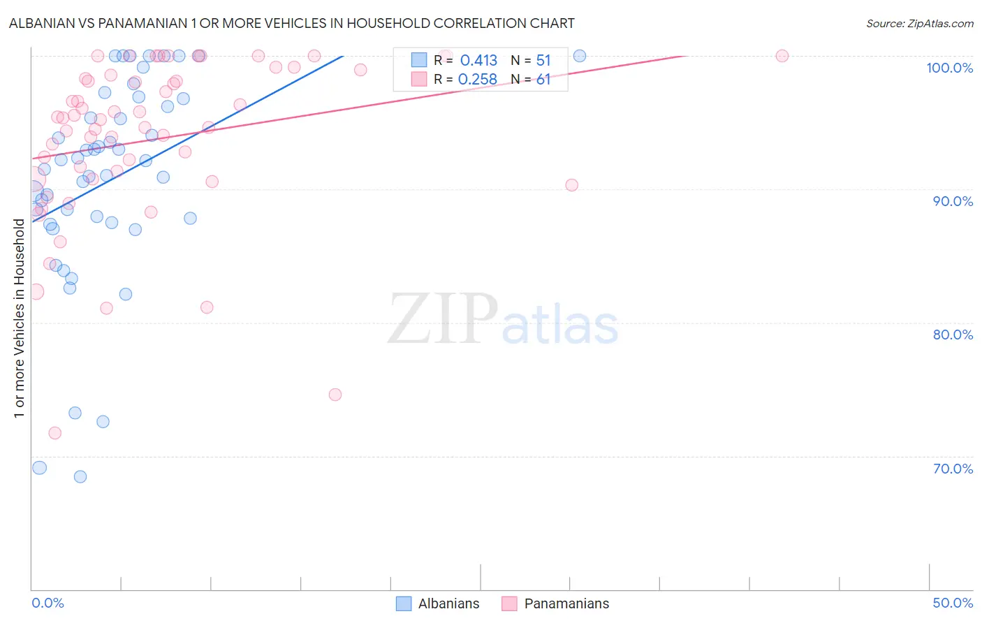 Albanian vs Panamanian 1 or more Vehicles in Household