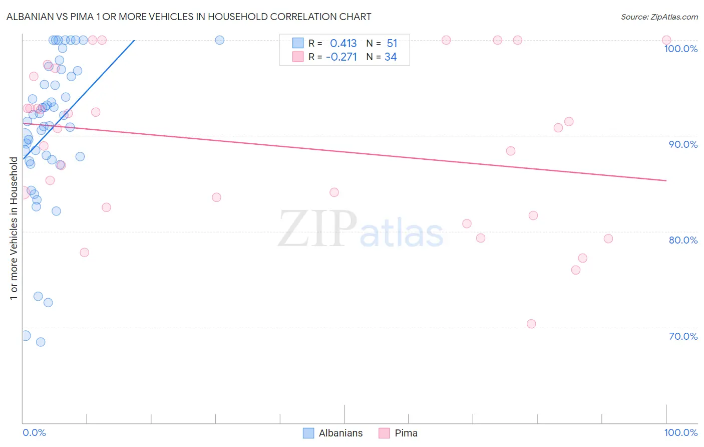 Albanian vs Pima 1 or more Vehicles in Household