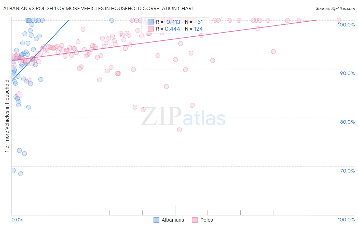 Albanian vs Polish 1 or more Vehicles in Household