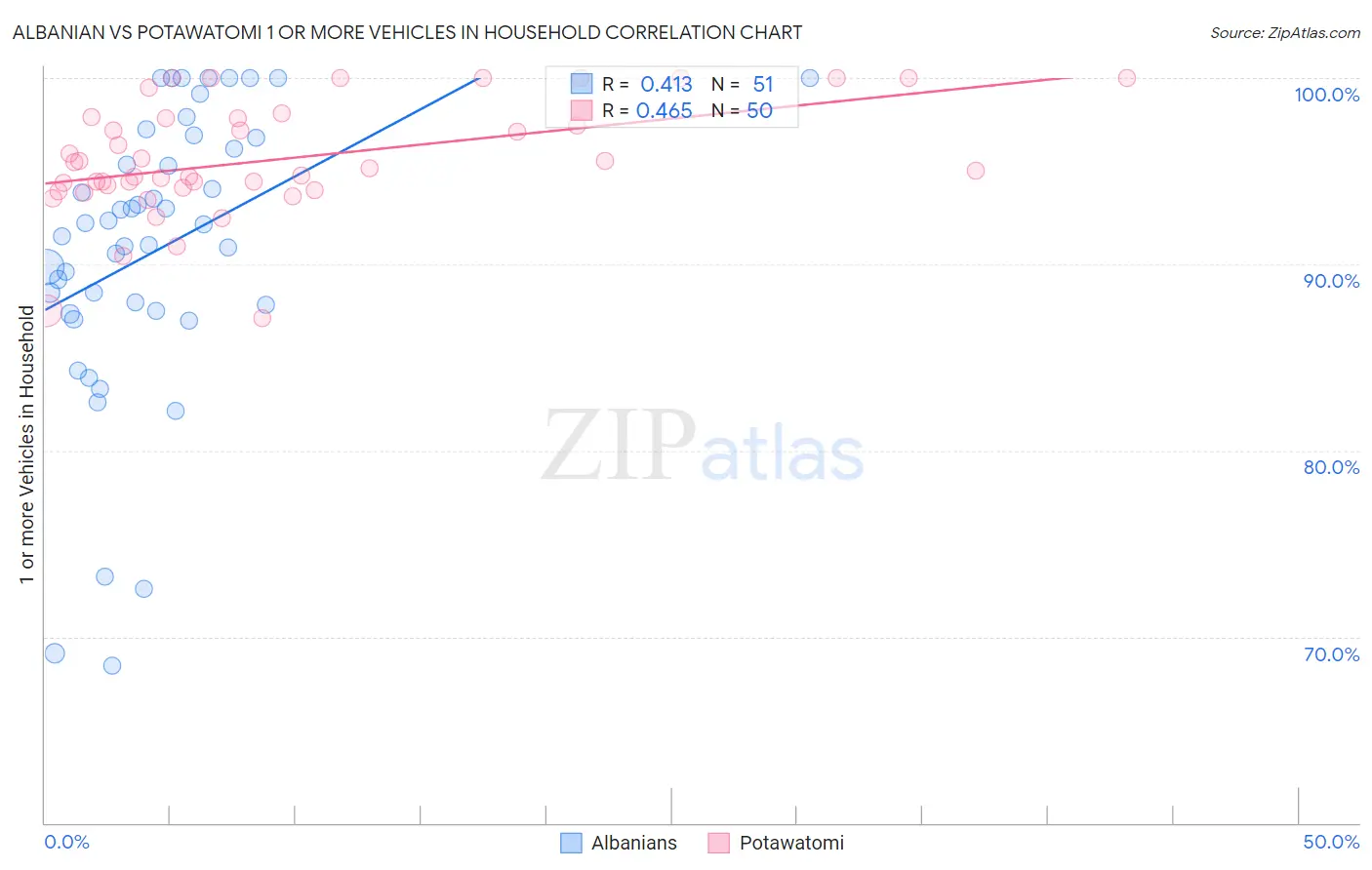 Albanian vs Potawatomi 1 or more Vehicles in Household