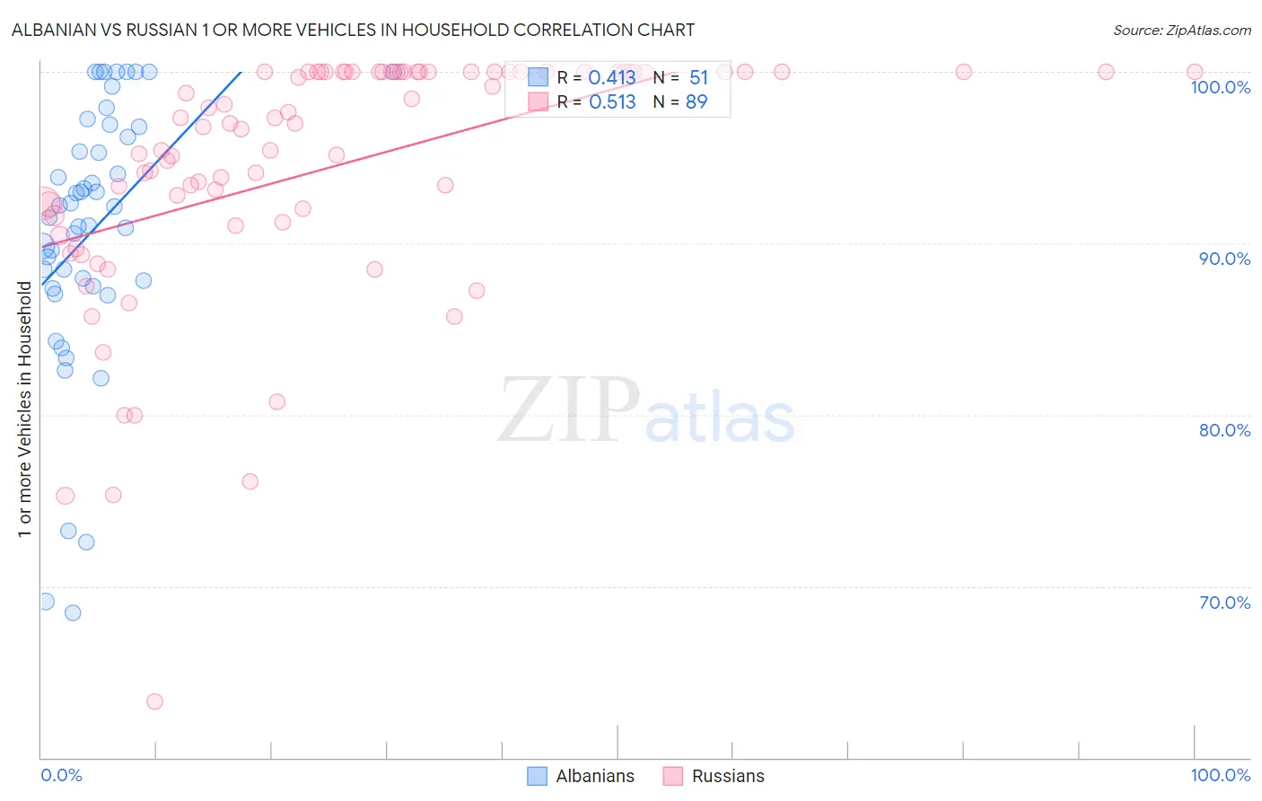 Albanian vs Russian 1 or more Vehicles in Household