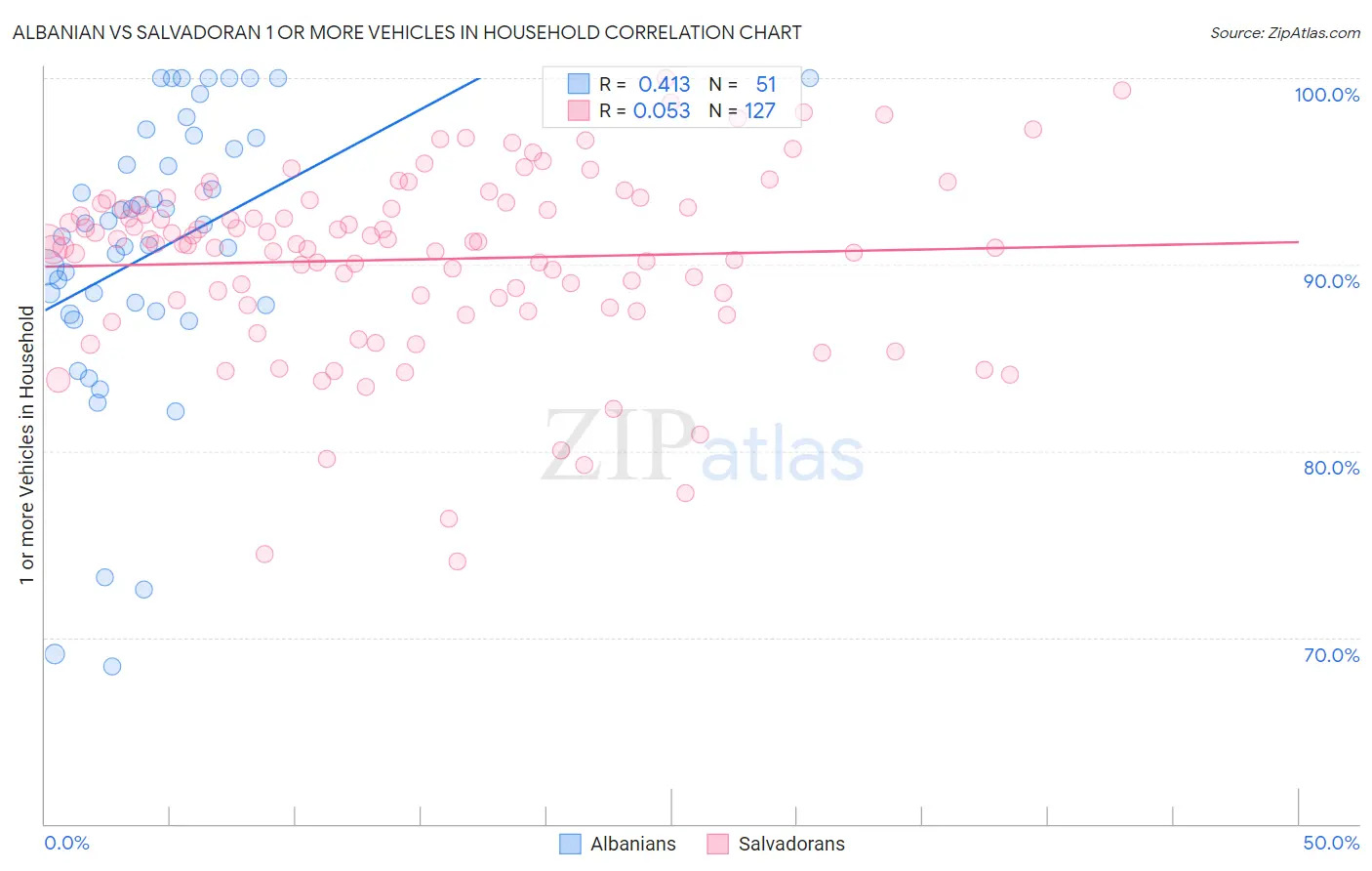 Albanian vs Salvadoran 1 or more Vehicles in Household