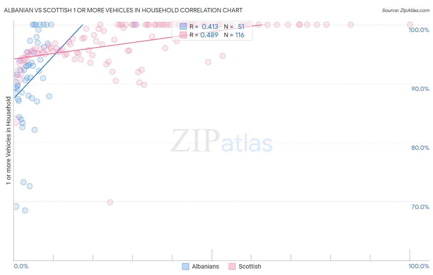 Albanian vs Scottish 1 or more Vehicles in Household