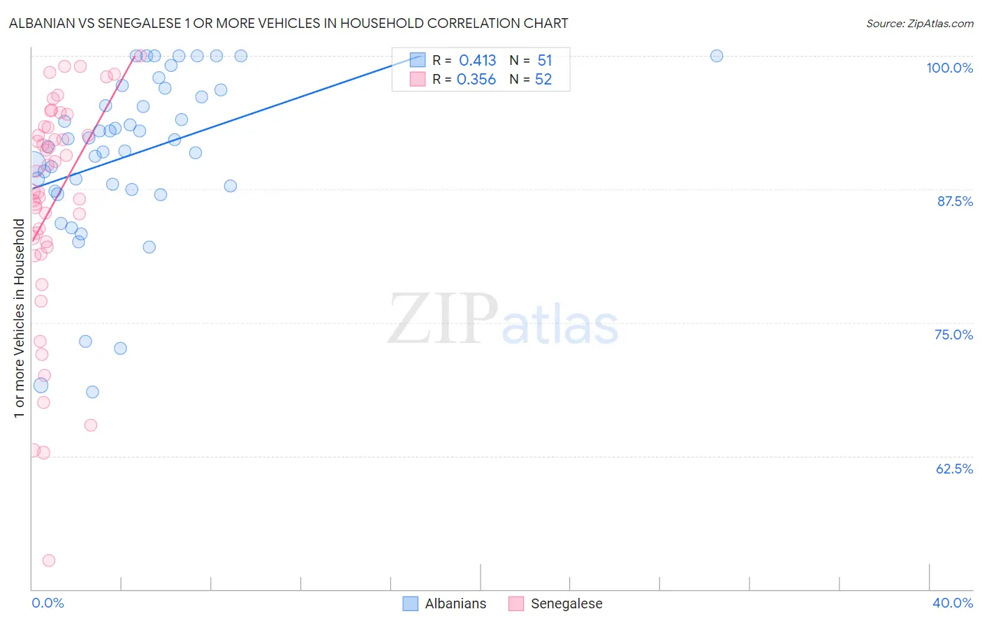 Albanian vs Senegalese 1 or more Vehicles in Household