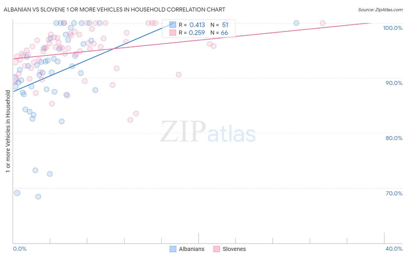 Albanian vs Slovene 1 or more Vehicles in Household