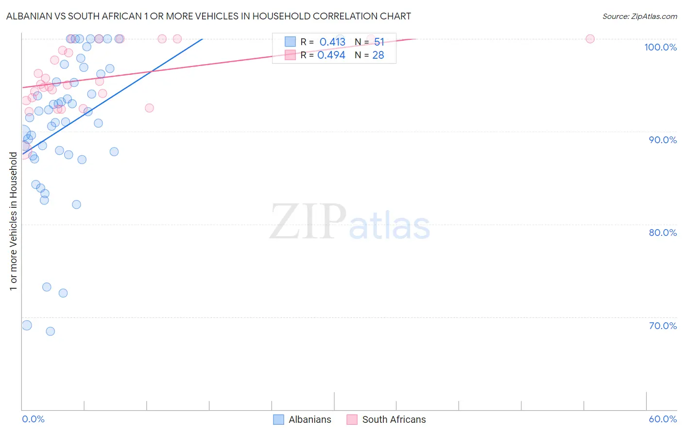 Albanian vs South African 1 or more Vehicles in Household