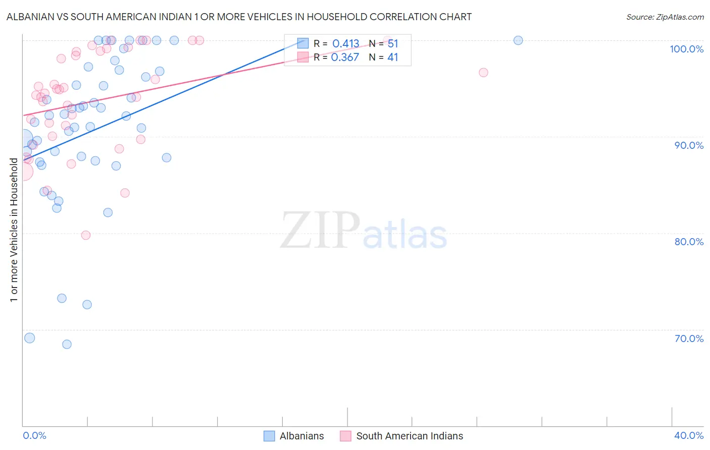 Albanian vs South American Indian 1 or more Vehicles in Household