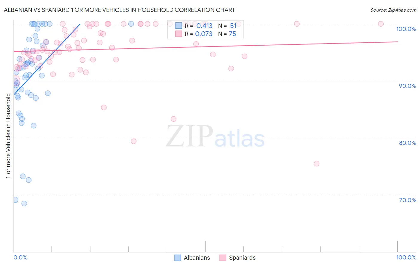 Albanian vs Spaniard 1 or more Vehicles in Household