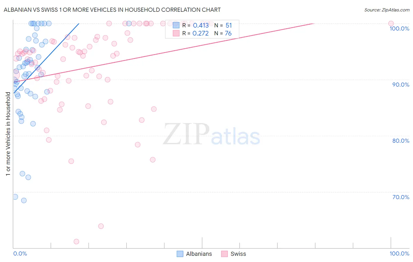 Albanian vs Swiss 1 or more Vehicles in Household