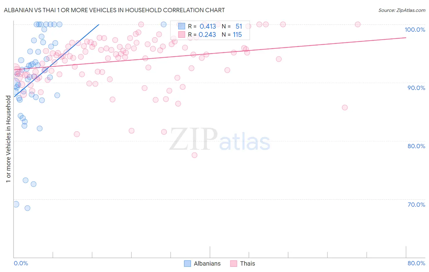Albanian vs Thai 1 or more Vehicles in Household