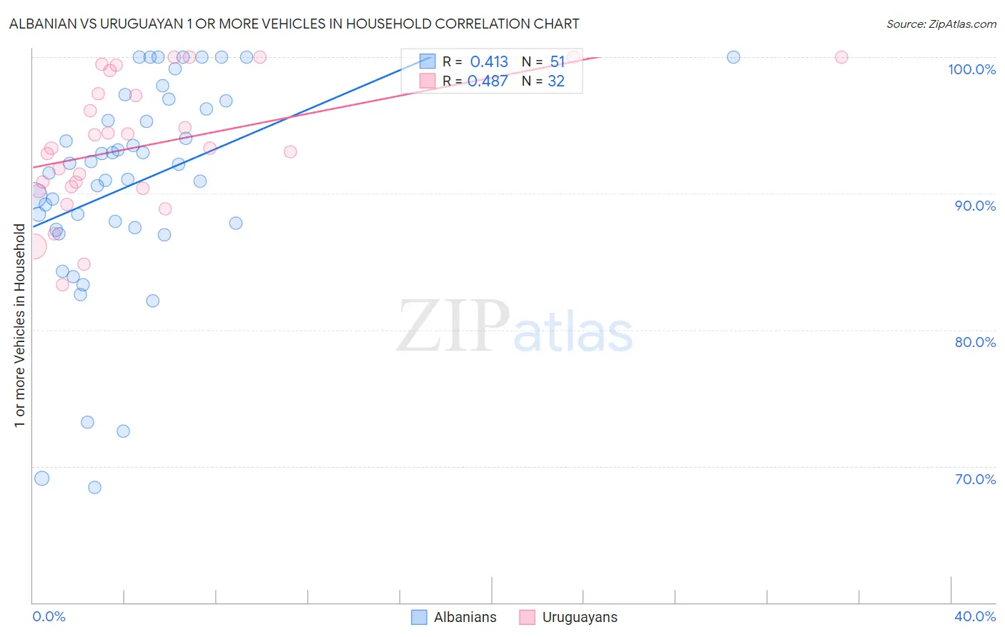 Albanian vs Uruguayan 1 or more Vehicles in Household