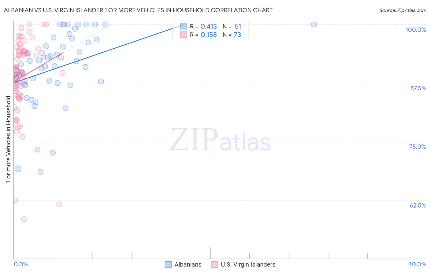 Albanian vs U.S. Virgin Islander 1 or more Vehicles in Household