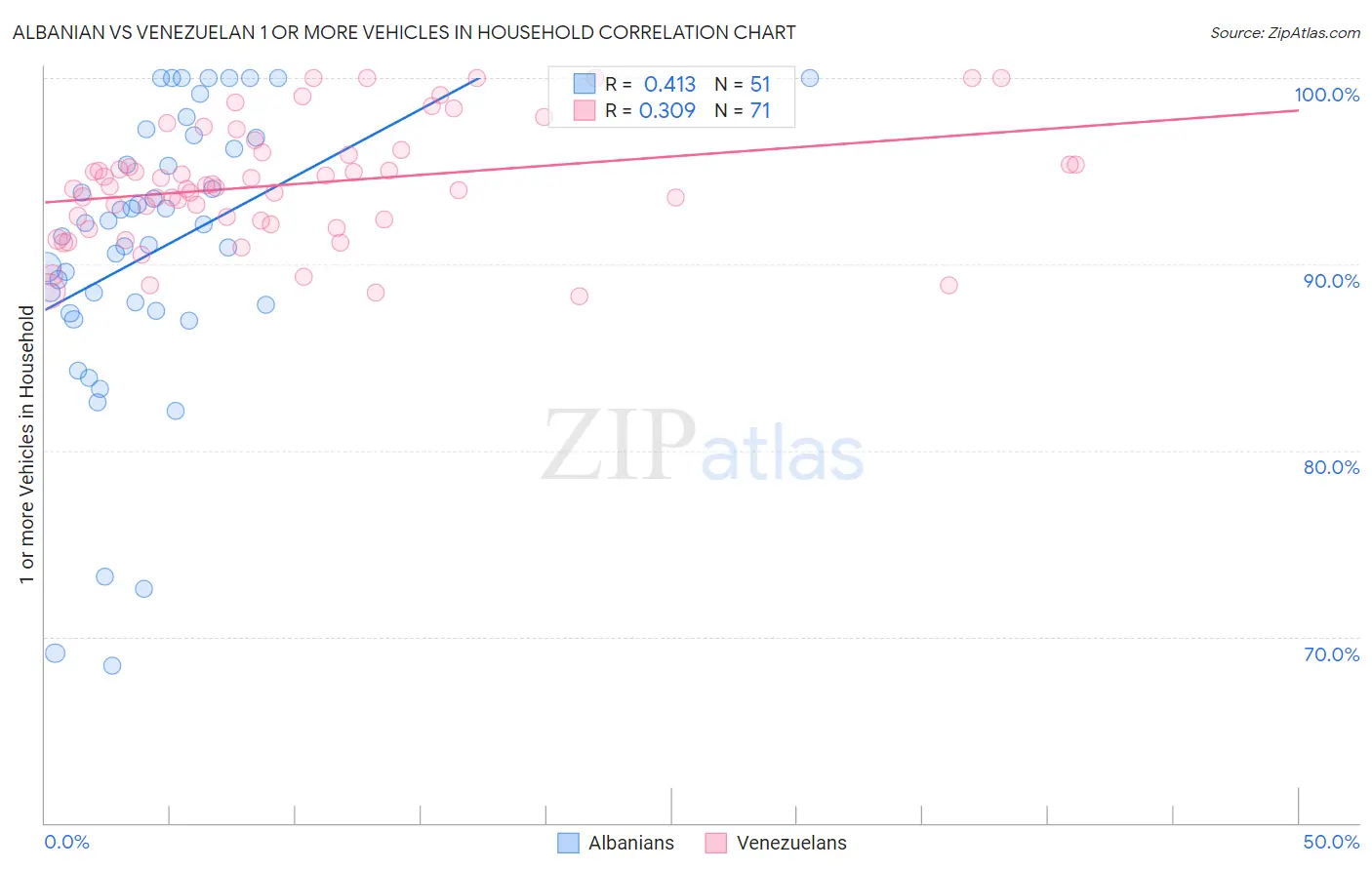 Albanian vs Venezuelan 1 or more Vehicles in Household