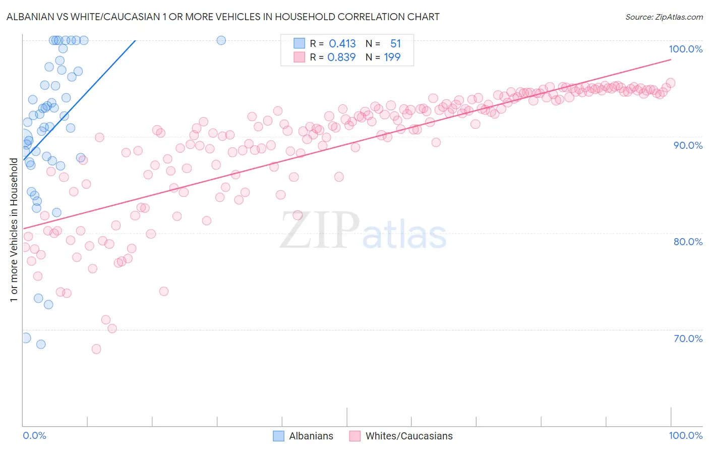 Albanian vs White/Caucasian 1 or more Vehicles in Household