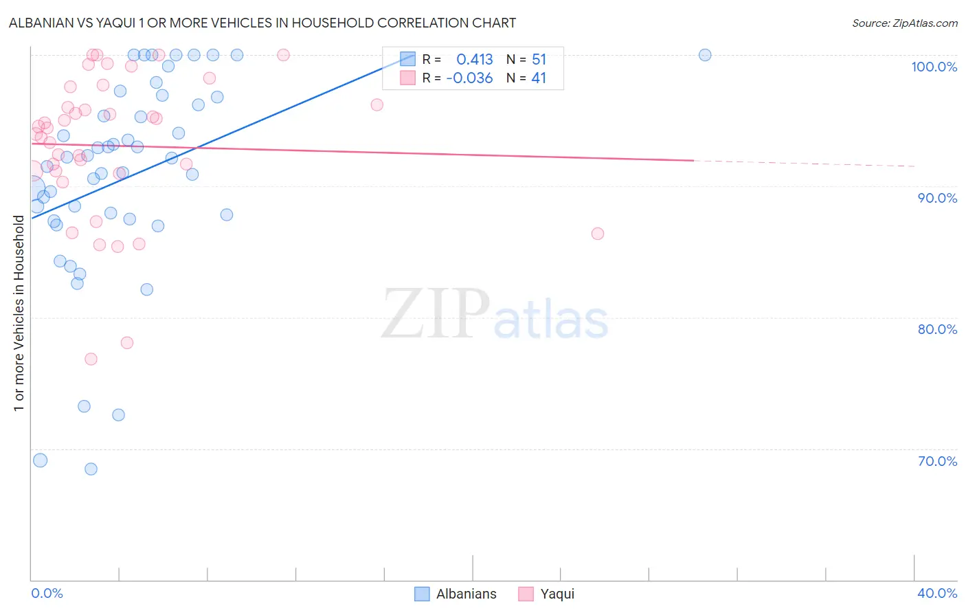 Albanian vs Yaqui 1 or more Vehicles in Household