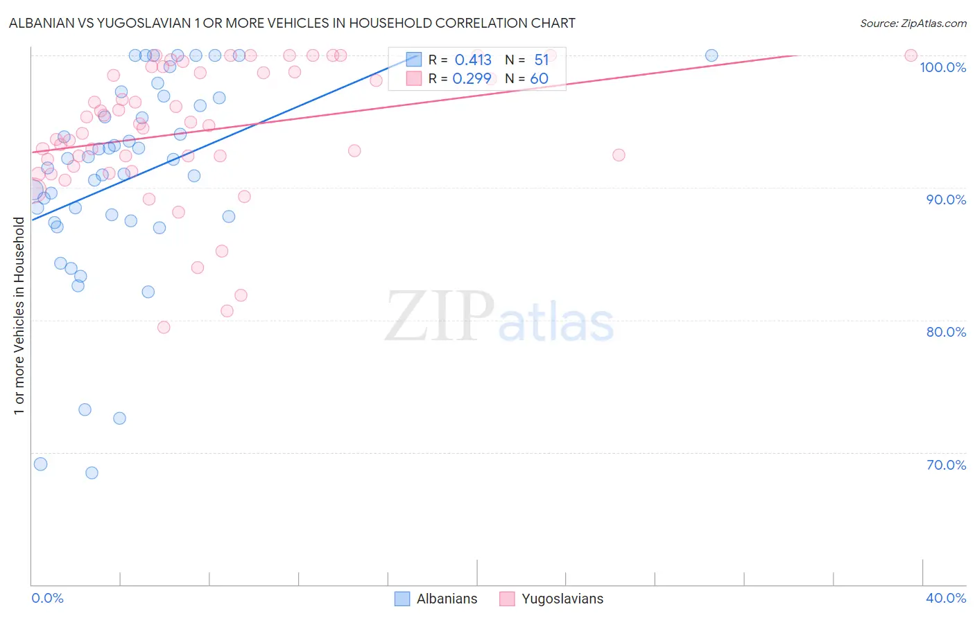 Albanian vs Yugoslavian 1 or more Vehicles in Household