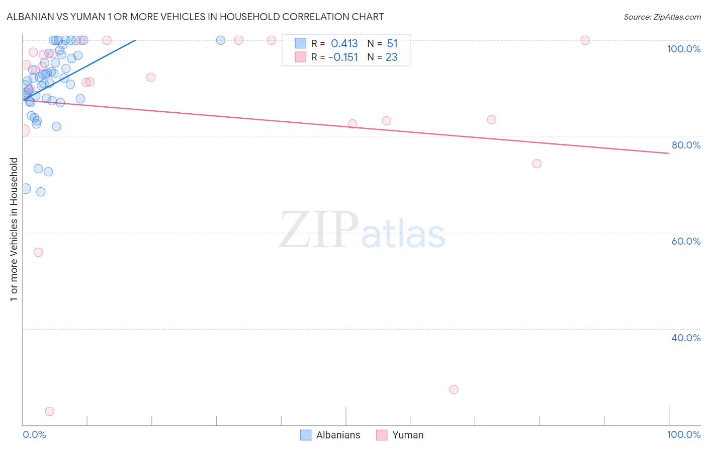 Albanian vs Yuman 1 or more Vehicles in Household