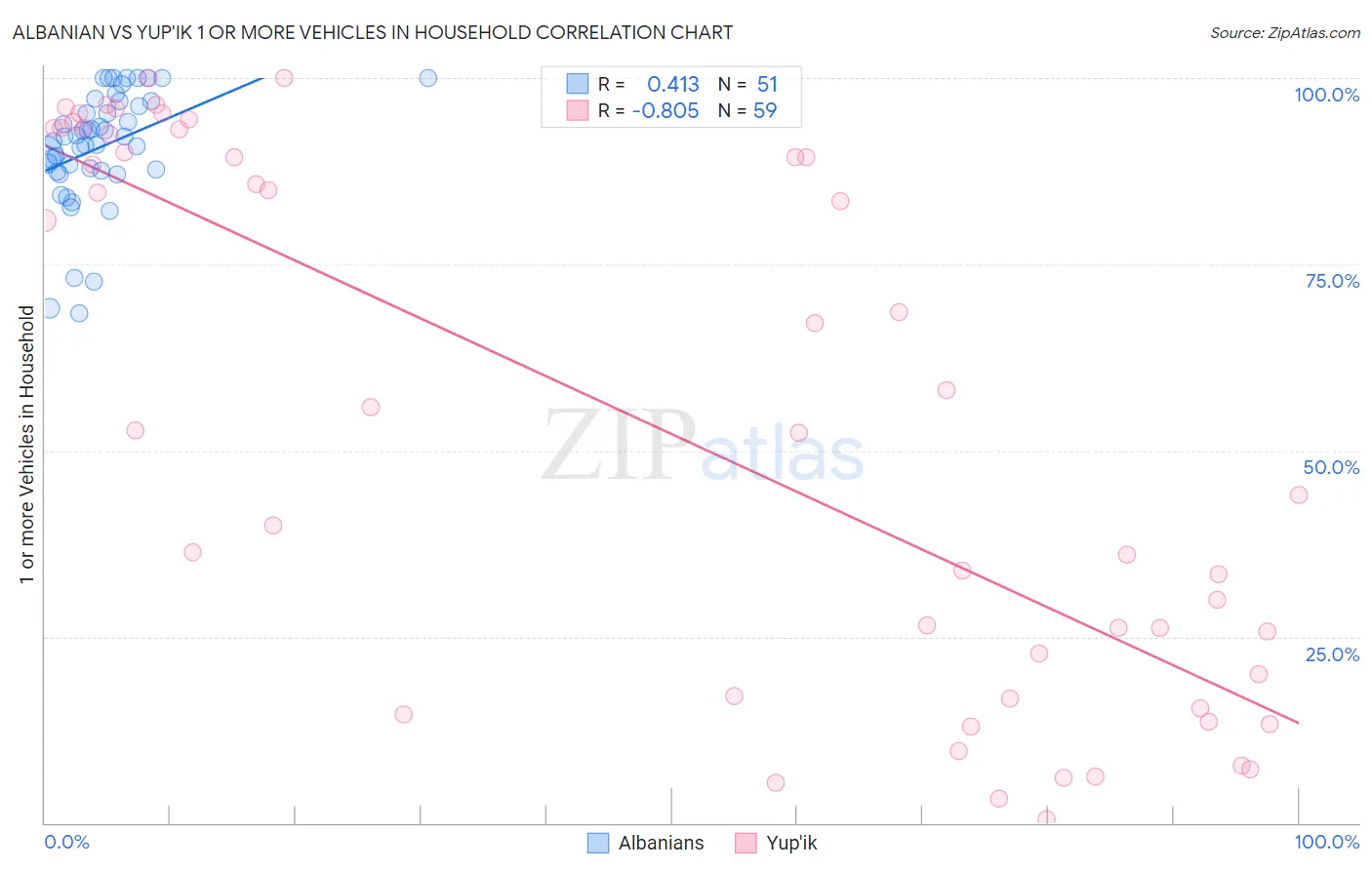 Albanian vs Yup'ik 1 or more Vehicles in Household