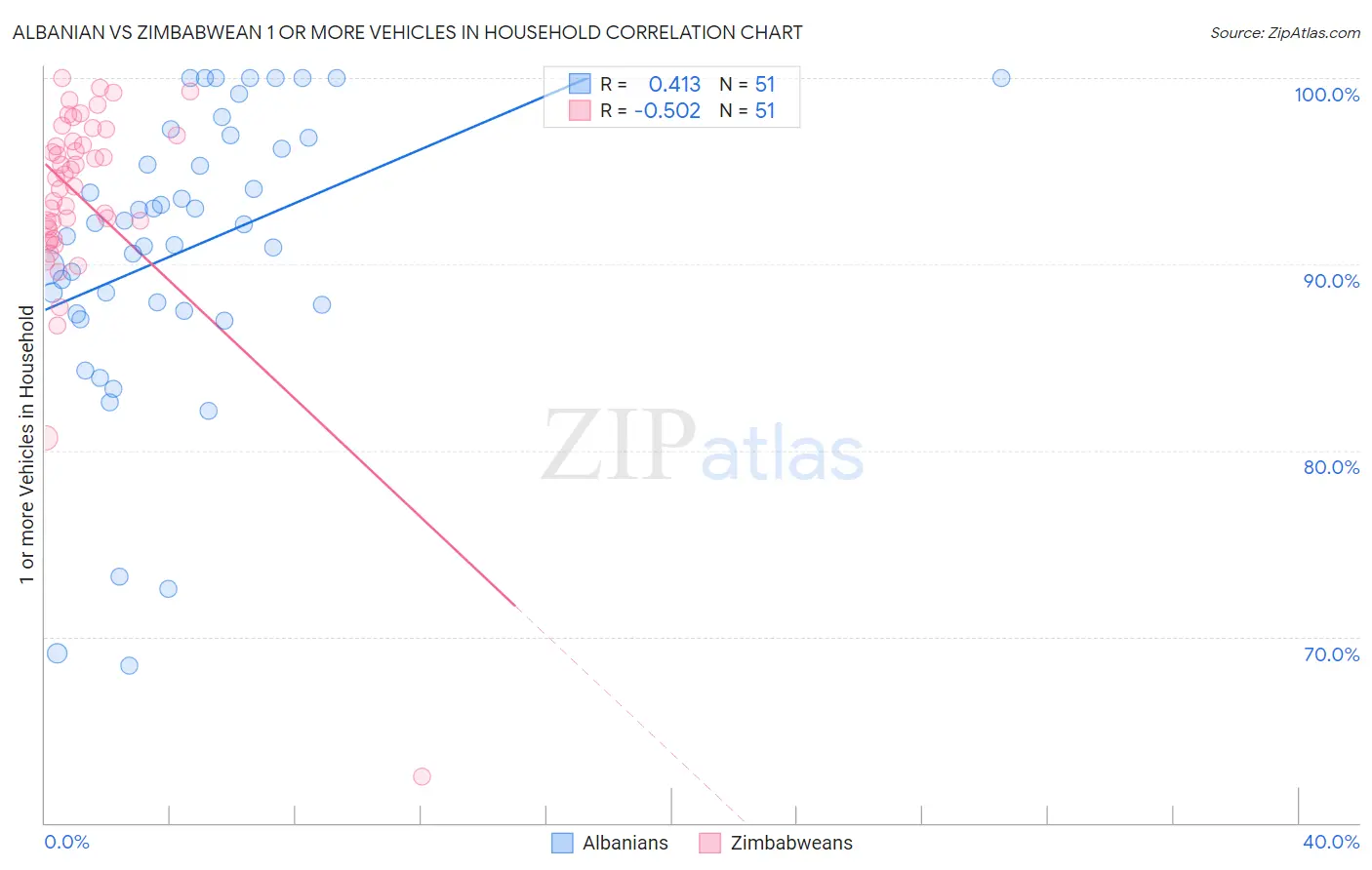 Albanian vs Zimbabwean 1 or more Vehicles in Household