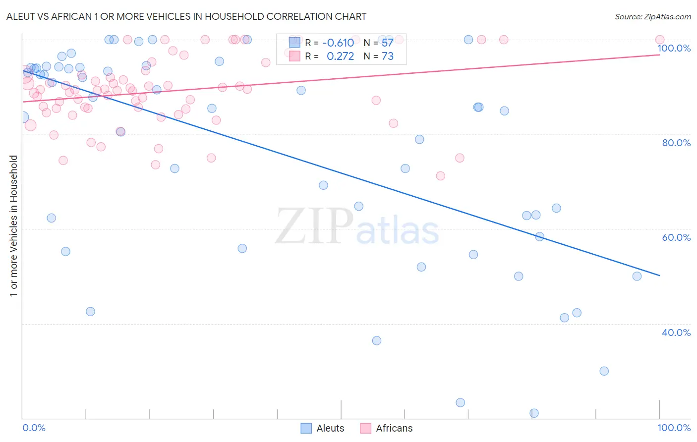 Aleut vs African 1 or more Vehicles in Household