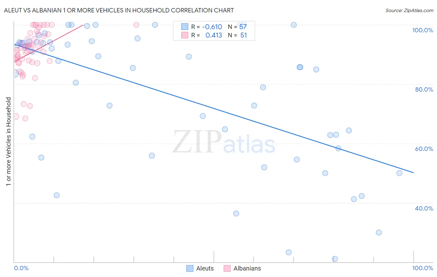 Aleut vs Albanian 1 or more Vehicles in Household