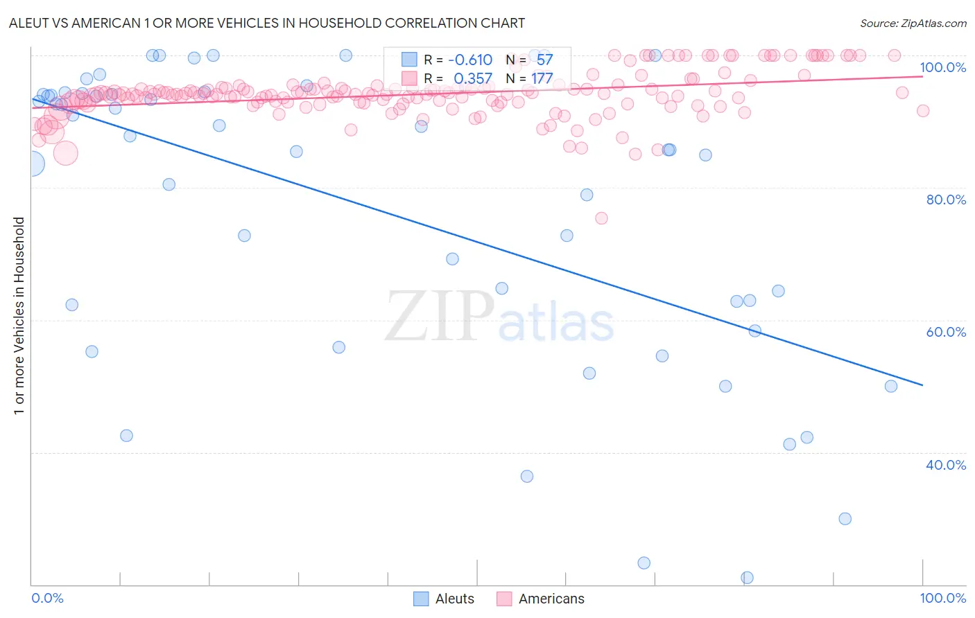 Aleut vs American 1 or more Vehicles in Household