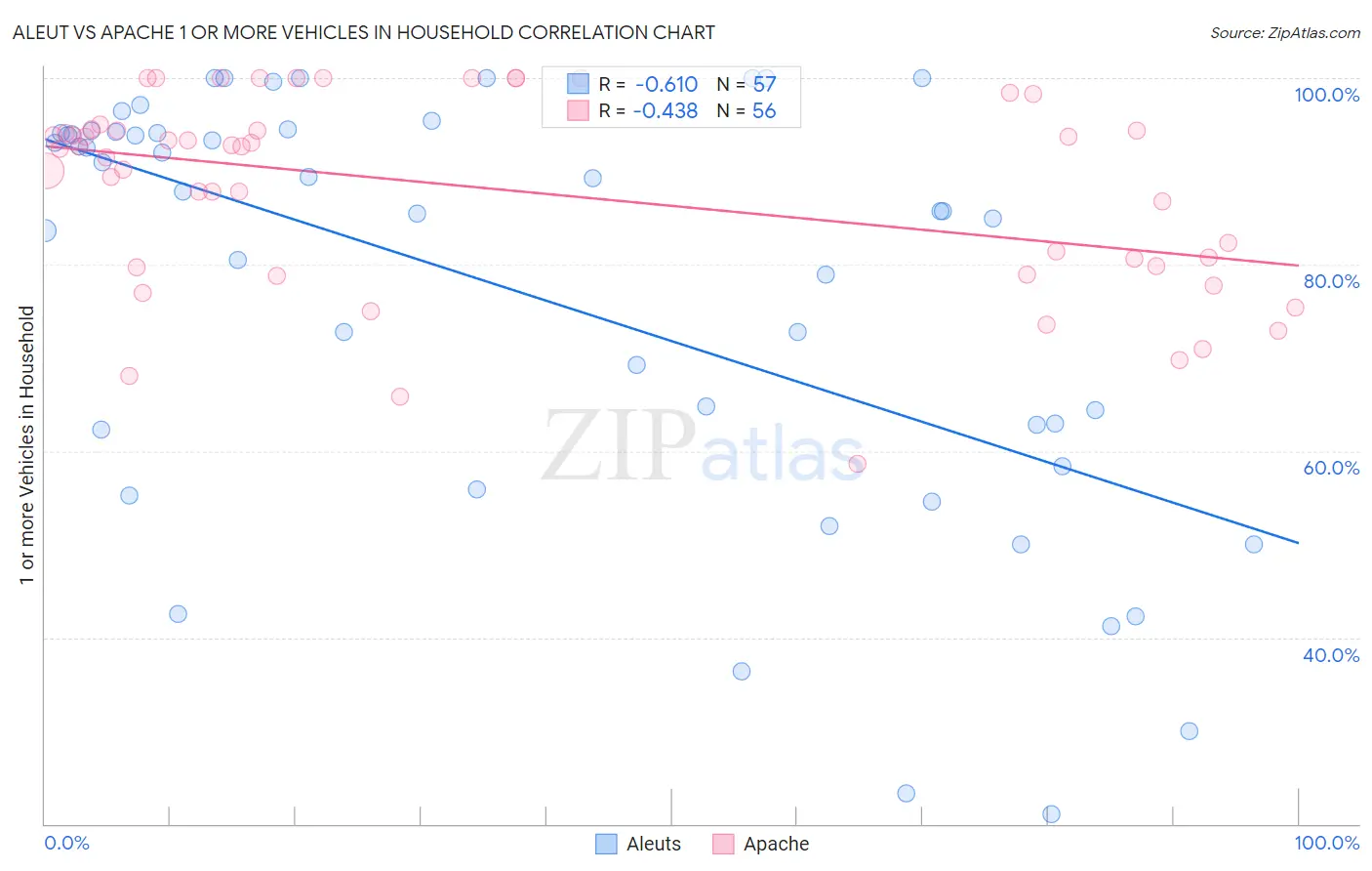 Aleut vs Apache 1 or more Vehicles in Household
