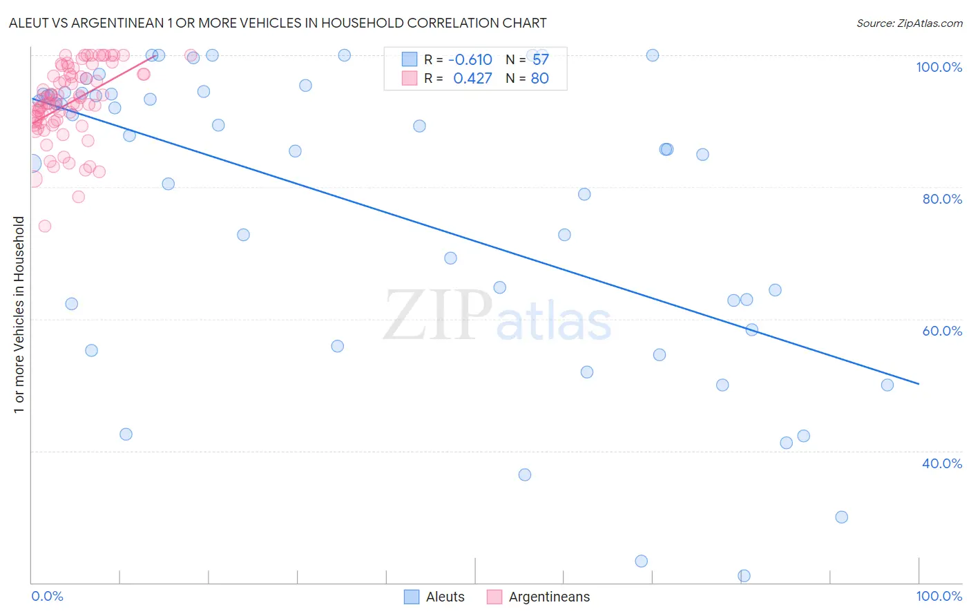 Aleut vs Argentinean 1 or more Vehicles in Household