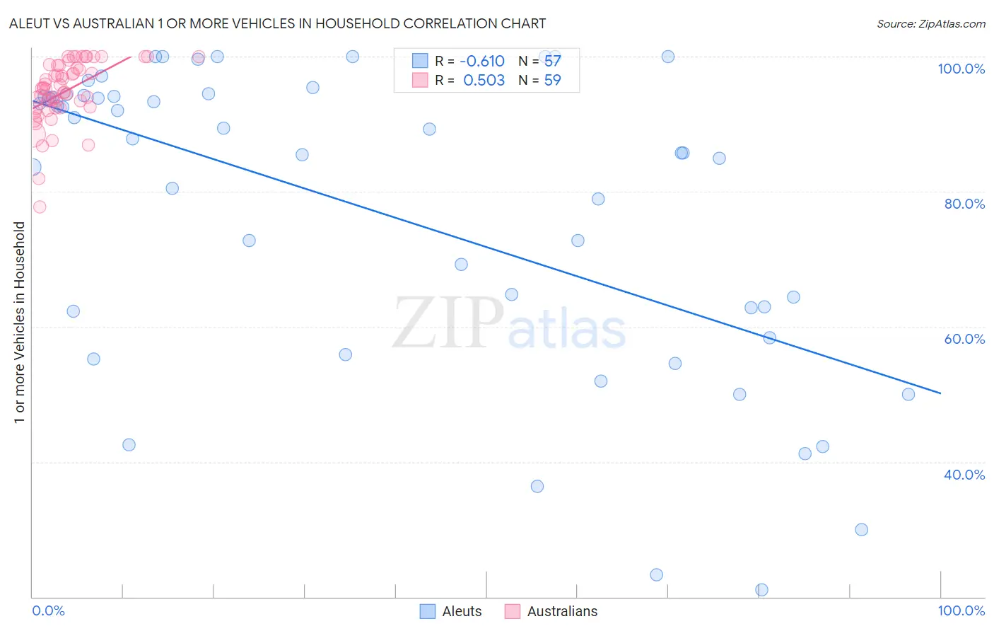 Aleut vs Australian 1 or more Vehicles in Household