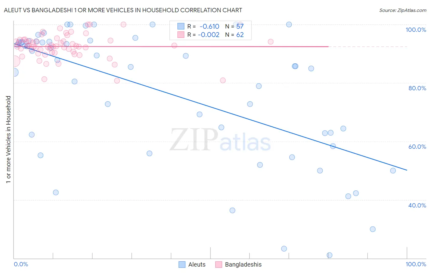 Aleut vs Bangladeshi 1 or more Vehicles in Household