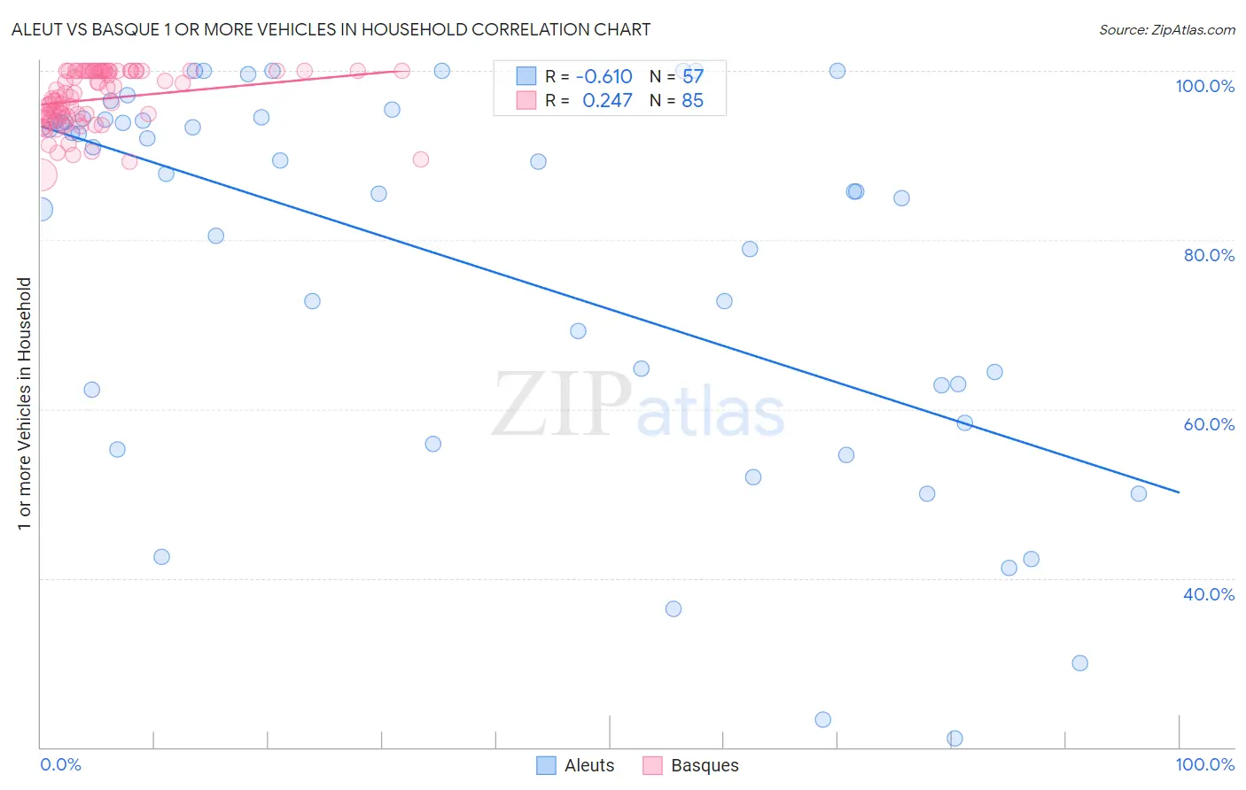 Aleut vs Basque 1 or more Vehicles in Household