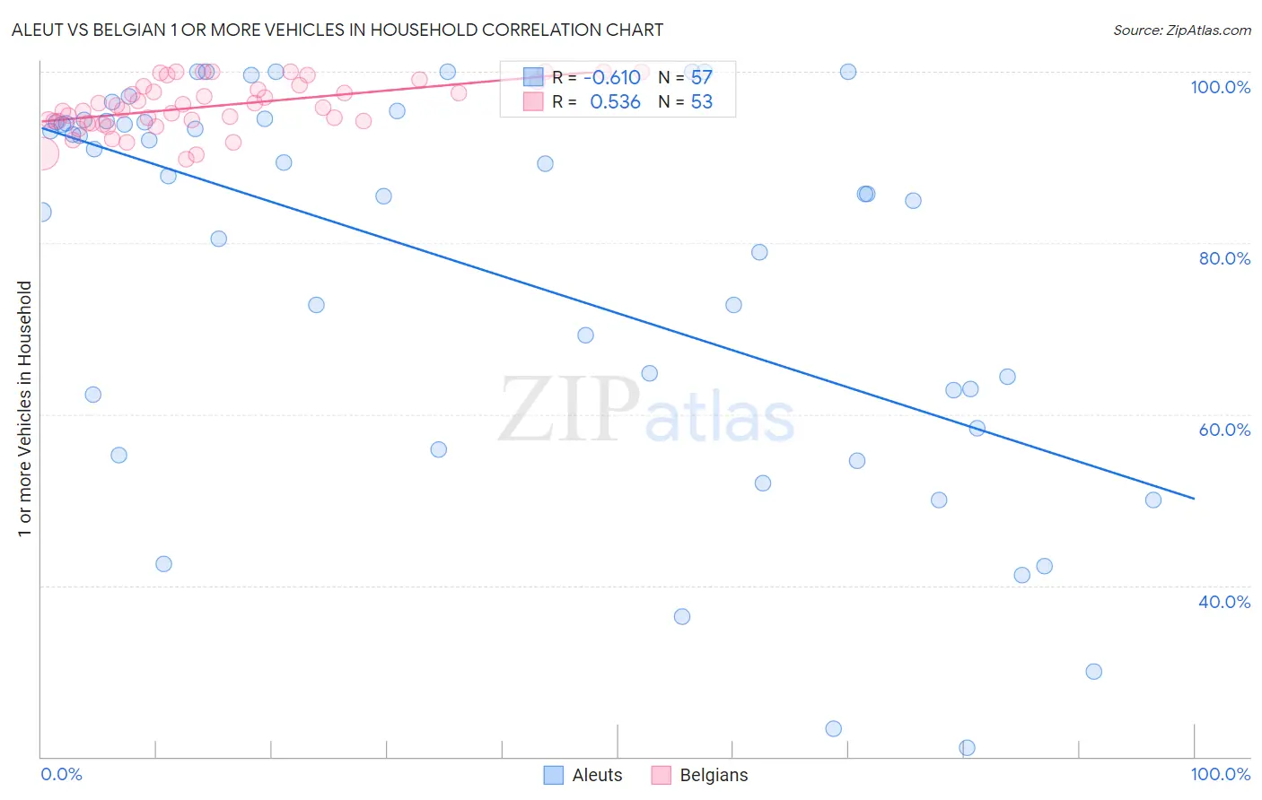 Aleut vs Belgian 1 or more Vehicles in Household