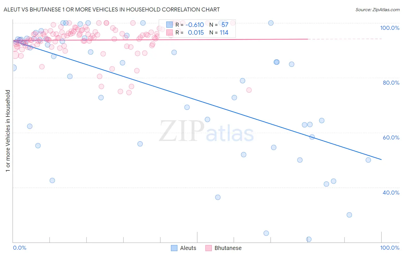 Aleut vs Bhutanese 1 or more Vehicles in Household