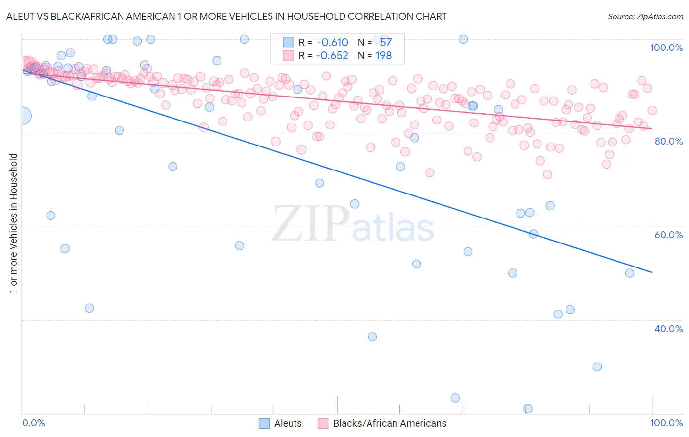 Aleut vs Black/African American 1 or more Vehicles in Household