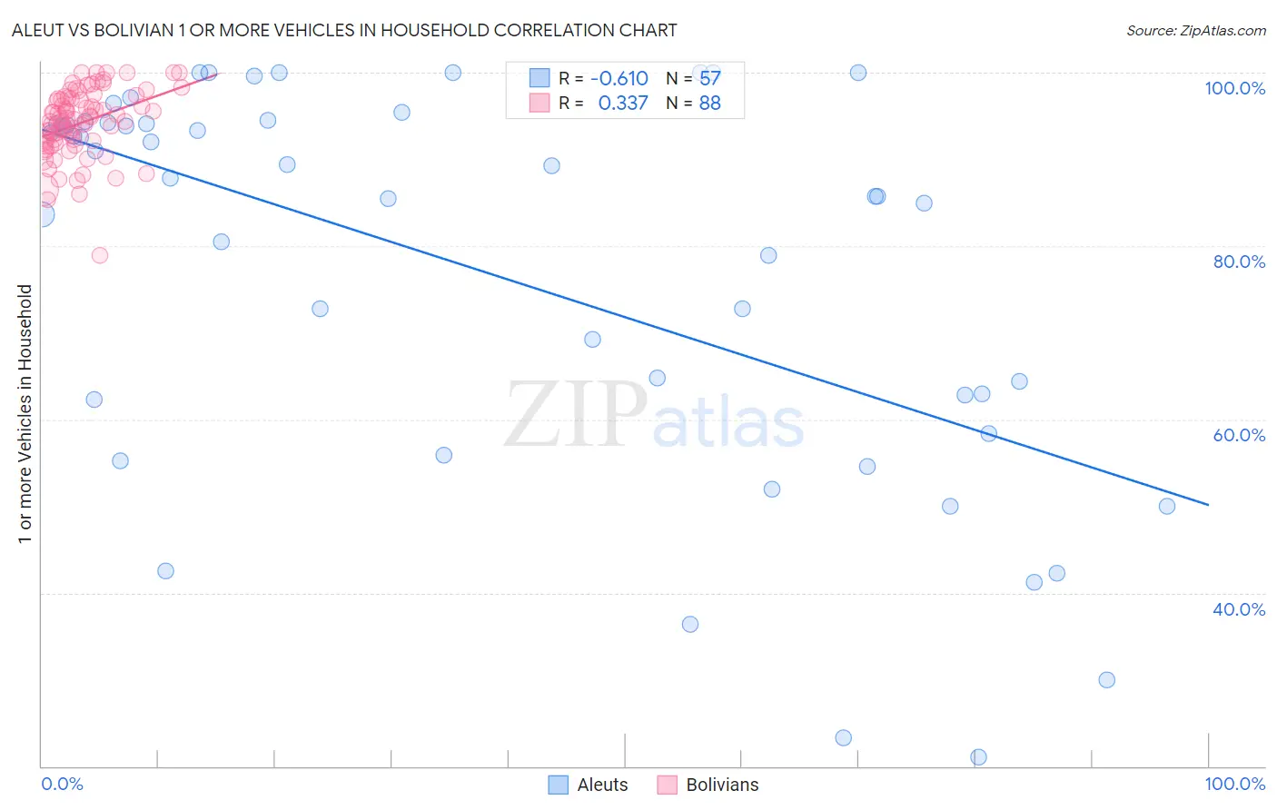 Aleut vs Bolivian 1 or more Vehicles in Household