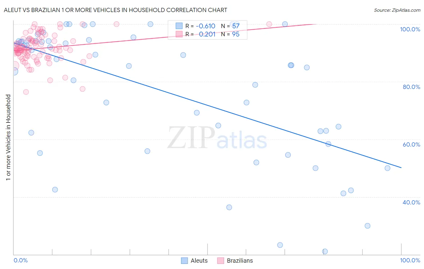 Aleut vs Brazilian 1 or more Vehicles in Household