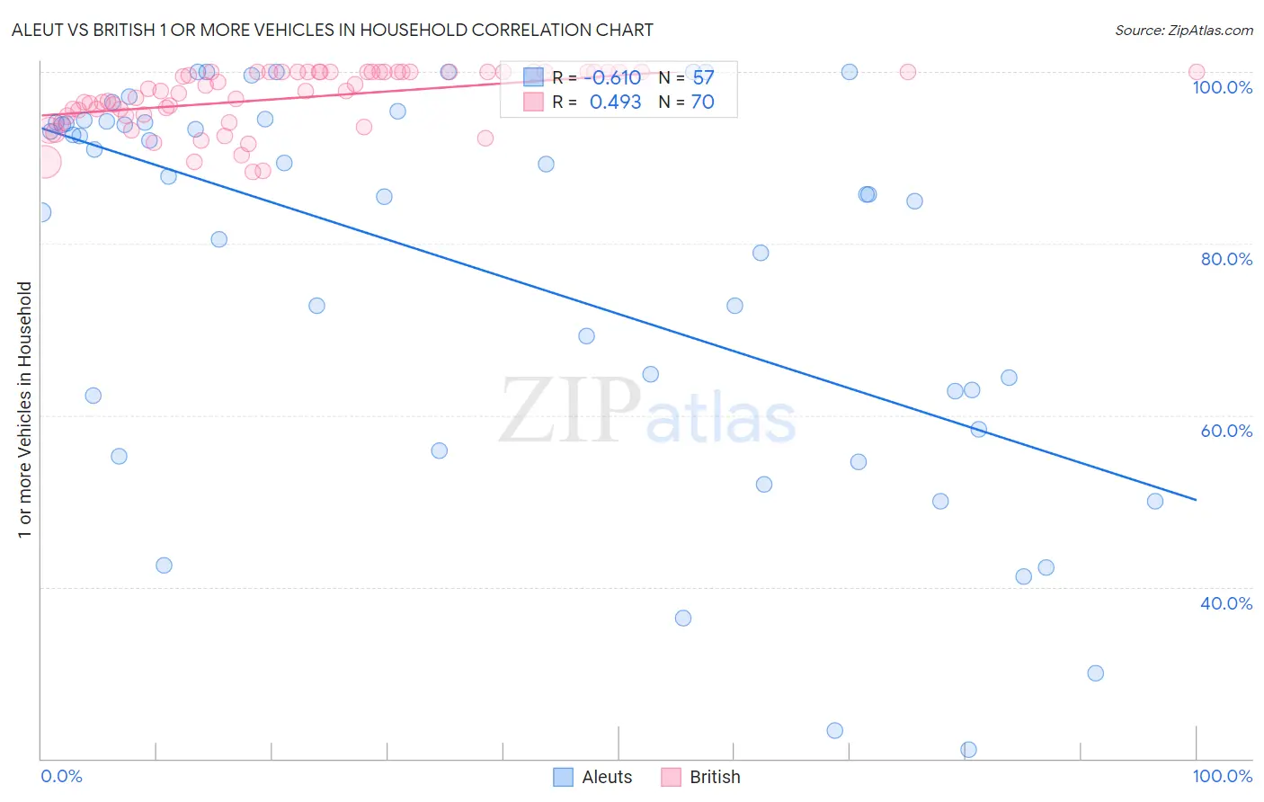 Aleut vs British 1 or more Vehicles in Household