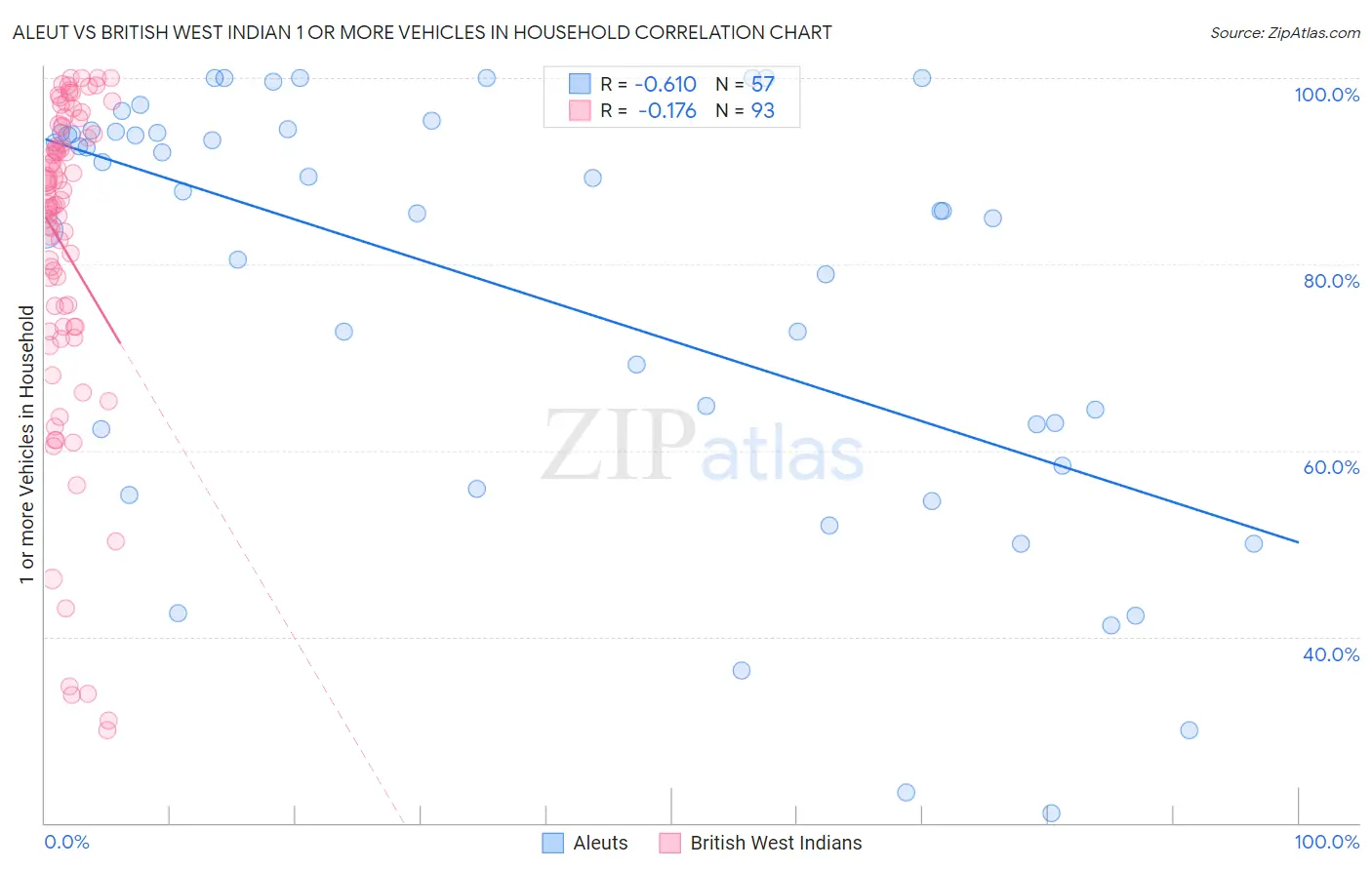 Aleut vs British West Indian 1 or more Vehicles in Household