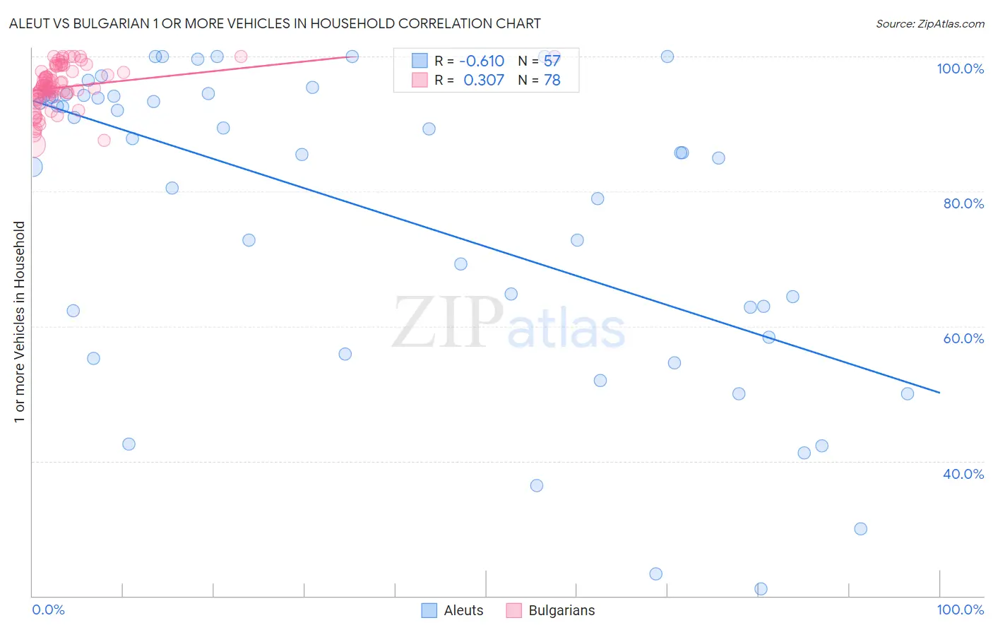 Aleut vs Bulgarian 1 or more Vehicles in Household