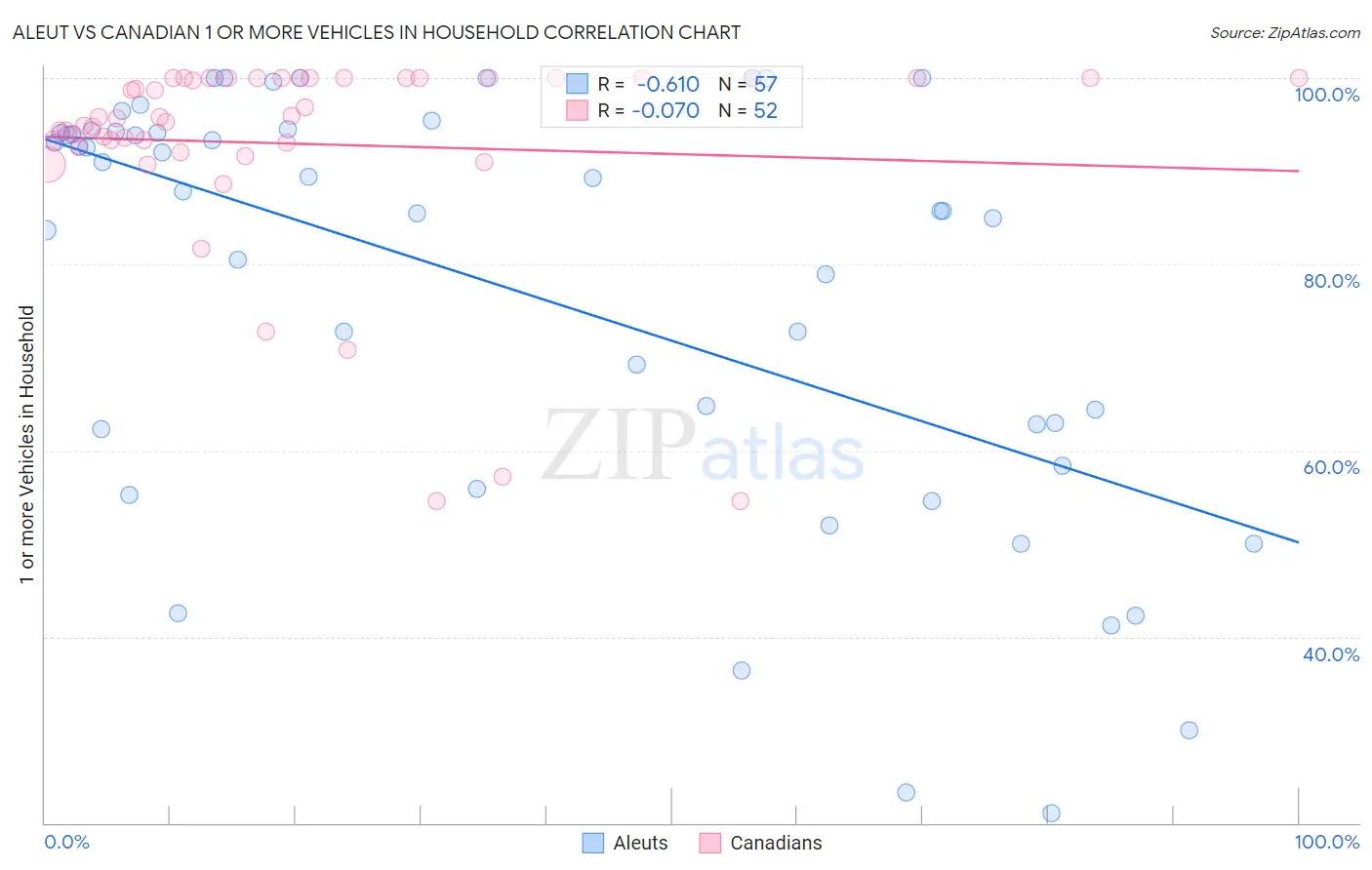Aleut vs Canadian 1 or more Vehicles in Household