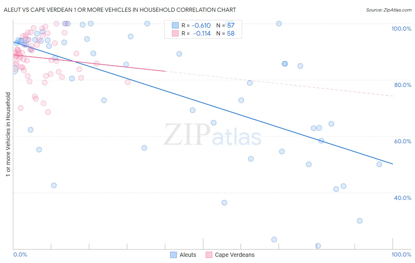 Aleut vs Cape Verdean 1 or more Vehicles in Household
