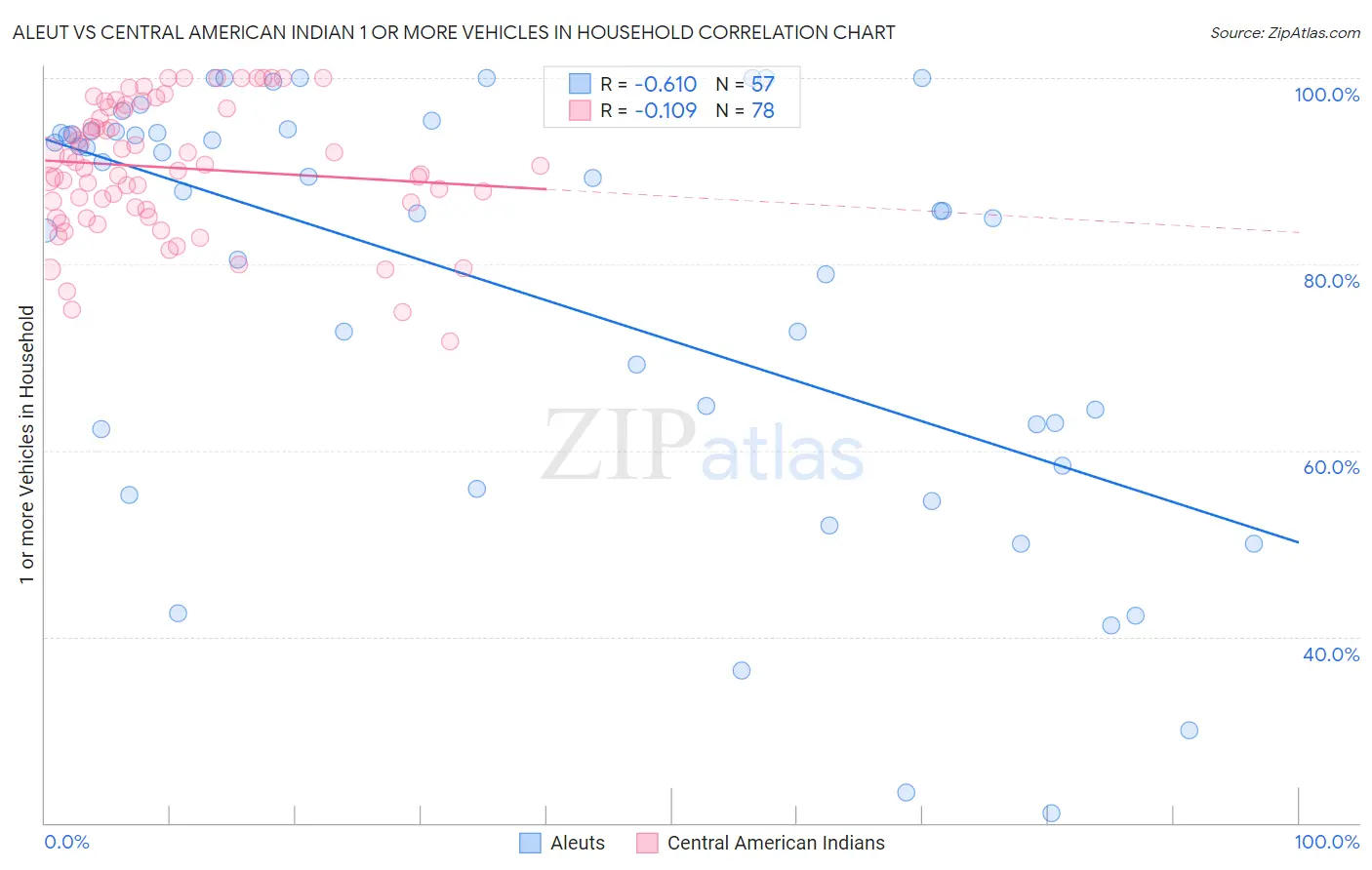 Aleut vs Central American Indian 1 or more Vehicles in Household