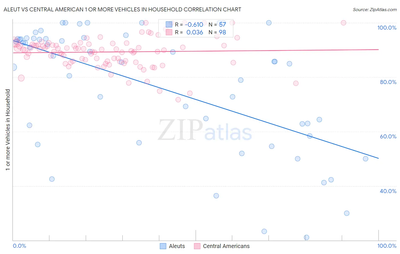 Aleut vs Central American 1 or more Vehicles in Household