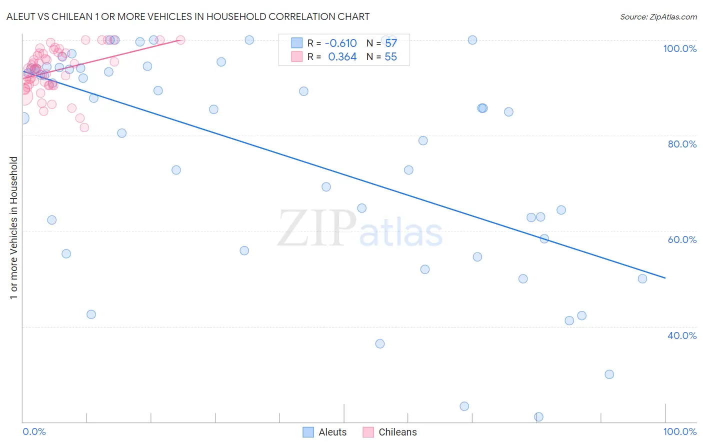 Aleut vs Chilean 1 or more Vehicles in Household